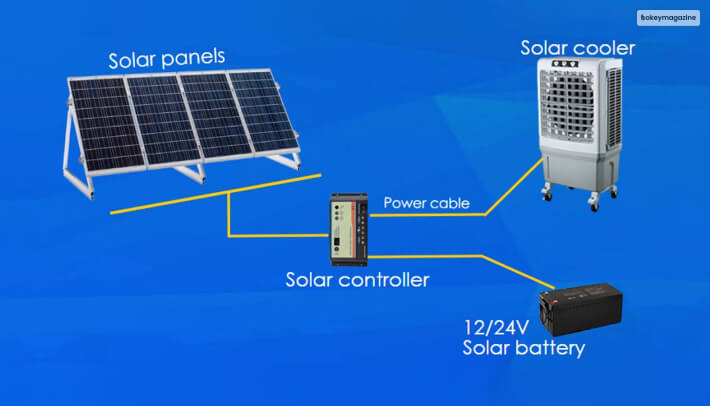 Understanding Solar Cooler? 