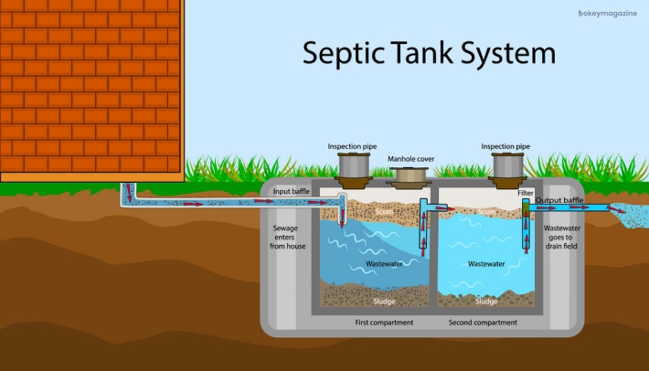 The Workings Of A Septic Tank