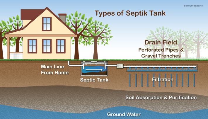 Types Of Septic Tanks