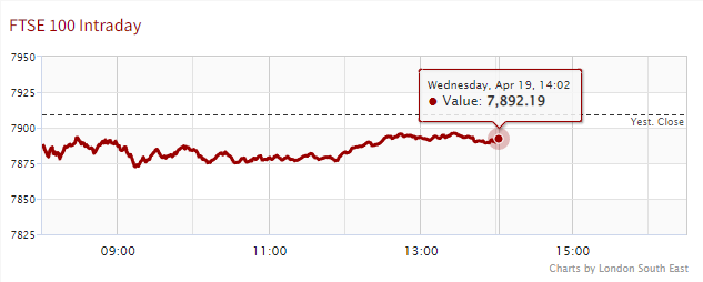 changing graph of the share price till 20 April 2023